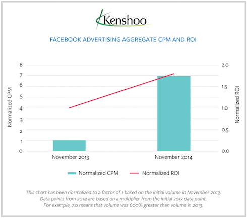 Facebook Aggregate Average CPM and ROI